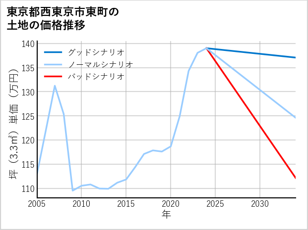 東京都西東京市東町の土地価格推移