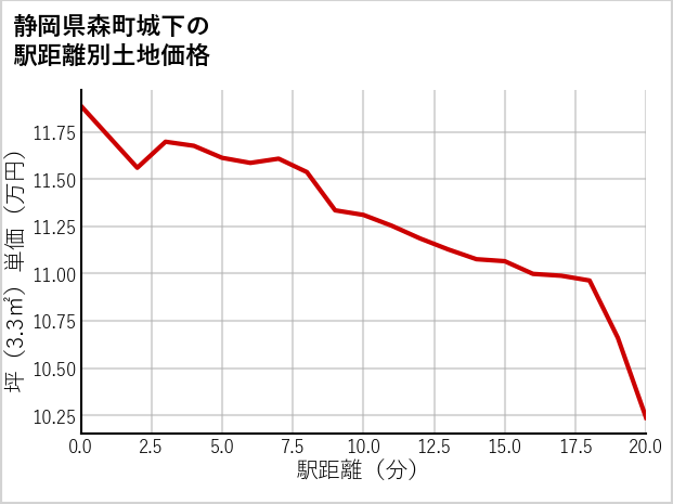 静岡県森町城下の徒歩距離別の土地坪単価