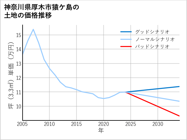 神奈川県厚木市猿ケ島の土地価格推移