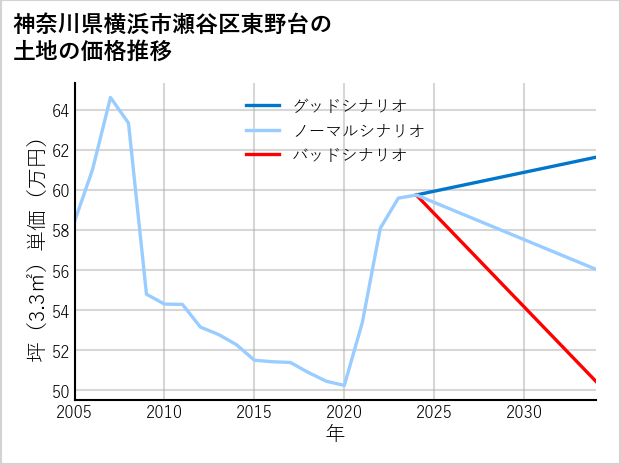 神奈川県横浜市瀬谷区東野台の土地価格推移