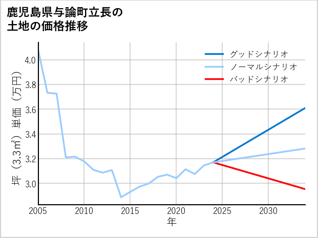 鹿児島県与論町立長の土地価格推移
