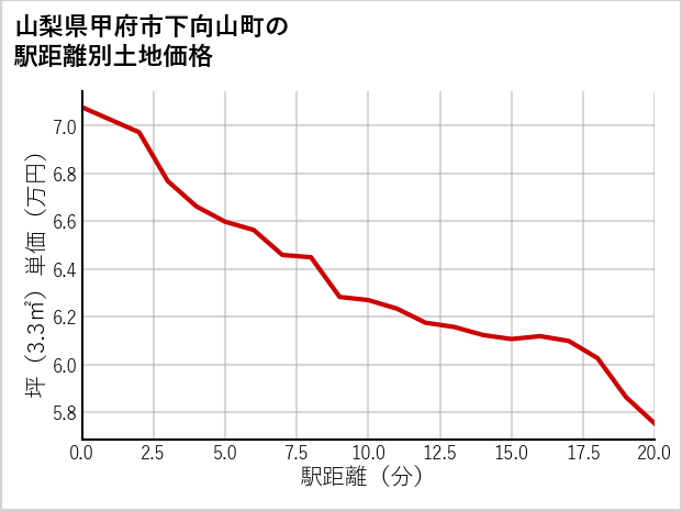 山梨県甲府市下向山町の徒歩距離別の土地坪単価