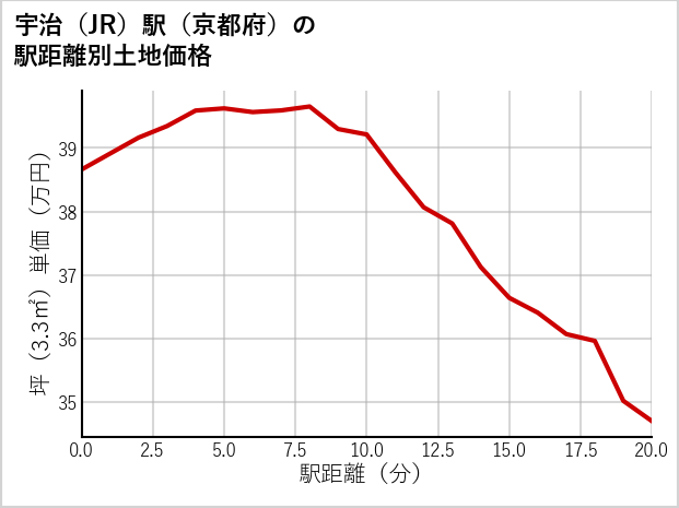 宇治駅（京都府）の徒歩距離別の土地坪単価