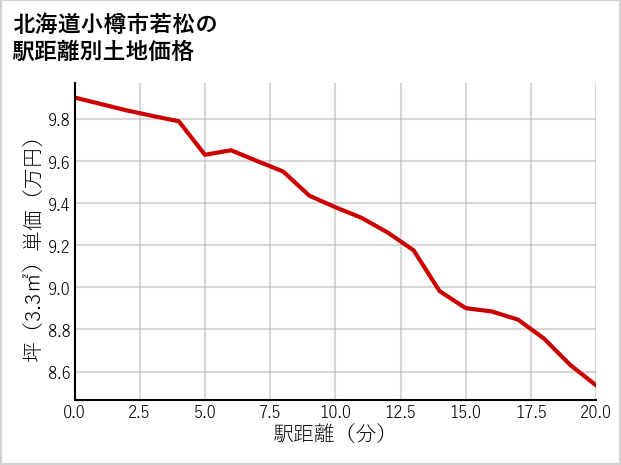 北海道小樽市若松の徒歩距離別の土地坪単価