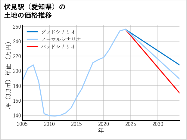 伏見駅（愛知県）の土地価格推移
