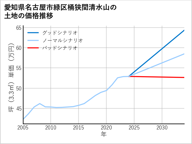 愛知県名古屋市緑区桶狭間清水山の土地価格推移