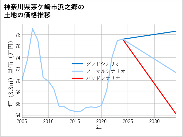 神奈川県茅ケ崎市浜之郷の土地価格推移