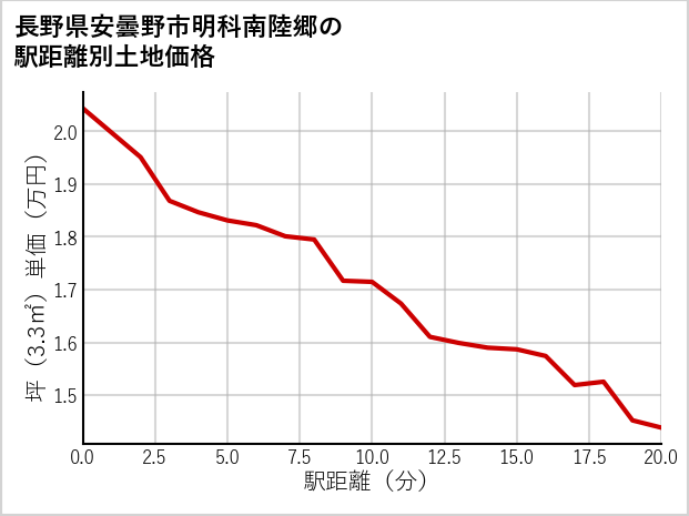 長野県安曇野市明科南陸郷の土地価格推移