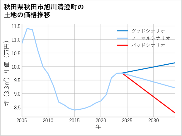 秋田県秋田市旭川清澄町の土地価格推移