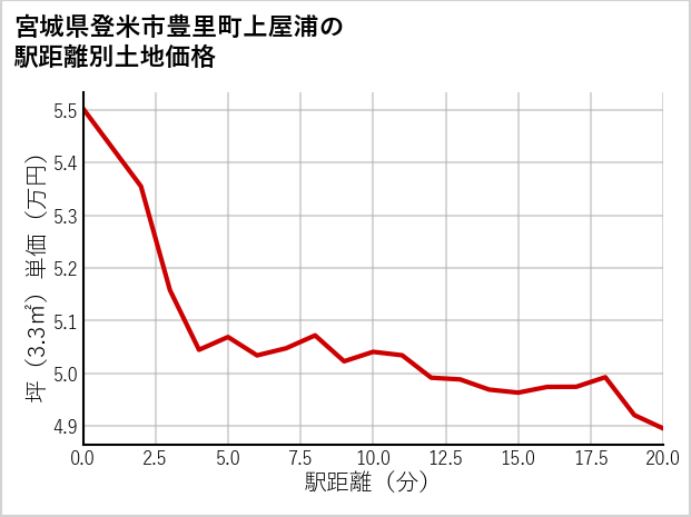宮城県登米市豊里町上屋浦の徒歩距離別の土地坪単価