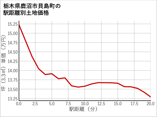 栃木県鹿沼市貝島町の徒歩距離別の土地坪単価