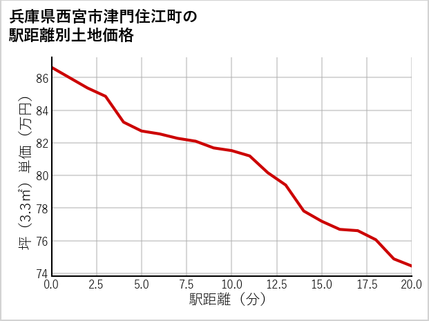 兵庫県西宮市津門住江町の徒歩距離別の土地坪単価