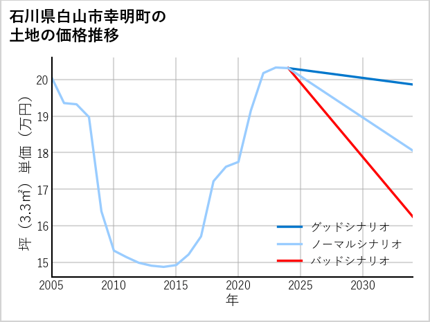 石川県白山市幸明町の土地価格推移