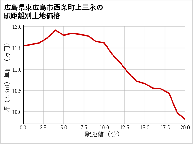 広島県東広島市西条町上三永の徒歩距離別の土地坪単価
