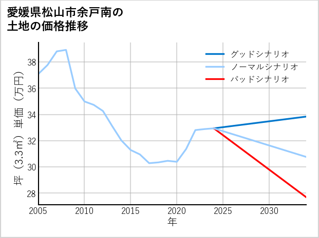 愛媛県松山市余戸南の土地価格推移