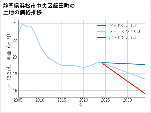 静岡県浜松市中央区飯田町の土地価格推移