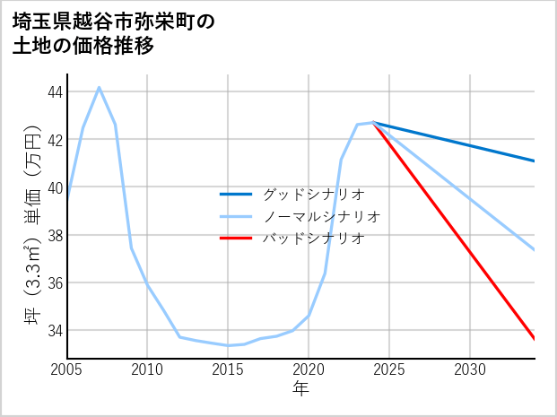 埼玉県越谷市弥栄町の土地価格推移