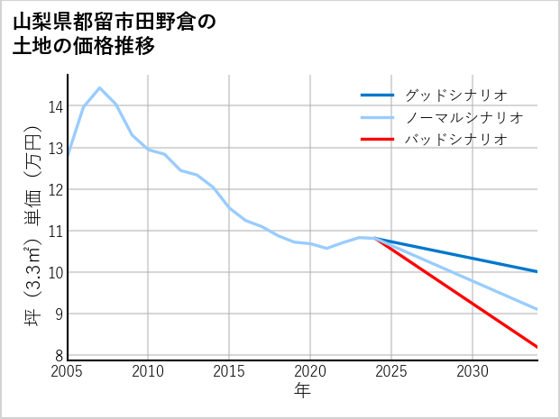 山梨県都留市田野倉の土地価格推移