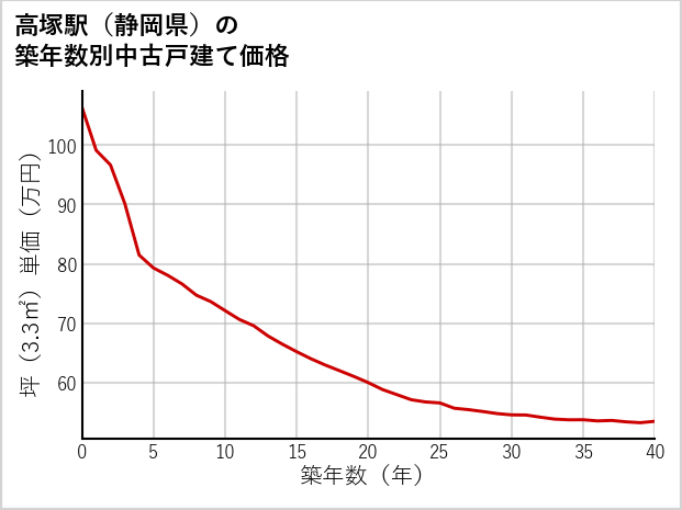 高塚駅（静岡県）の築年数別の中古戸建て坪単価