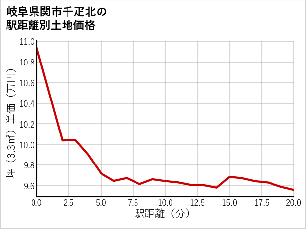 岐阜県関市千疋北の徒歩距離別の土地坪単価