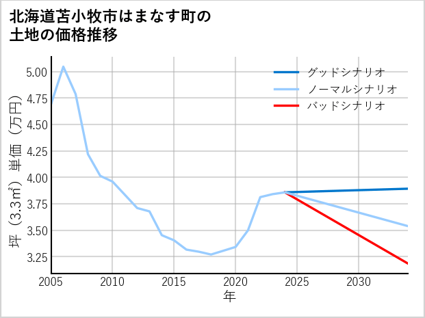 北海道苫小牧市はまなす町の土地価格推移