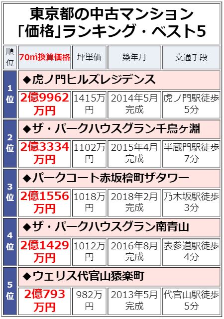 東京都の中古マンション「価格」ランキング・ベスト5