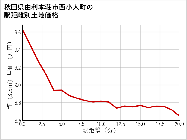秋田県由利本荘市西小人町の徒歩距離別の土地坪単価