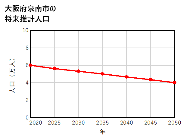 泉南市の将来推計人口