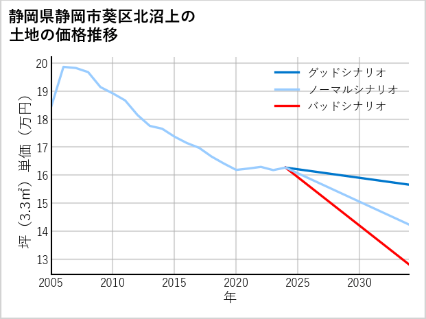 静岡県静岡市葵区北沼上の土地価格推移
