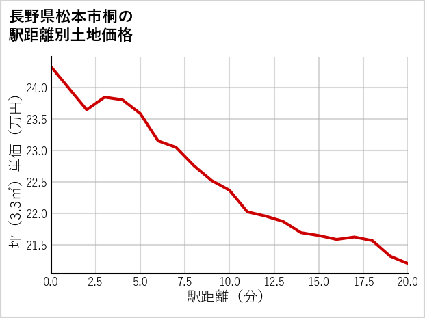 長野県松本市桐の徒歩距離別の土地坪単価
