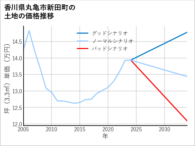 香川県丸亀市新田町の土地価格推移