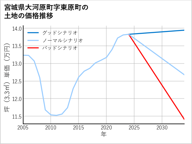 宮城県大河原町東原町の土地価格推移