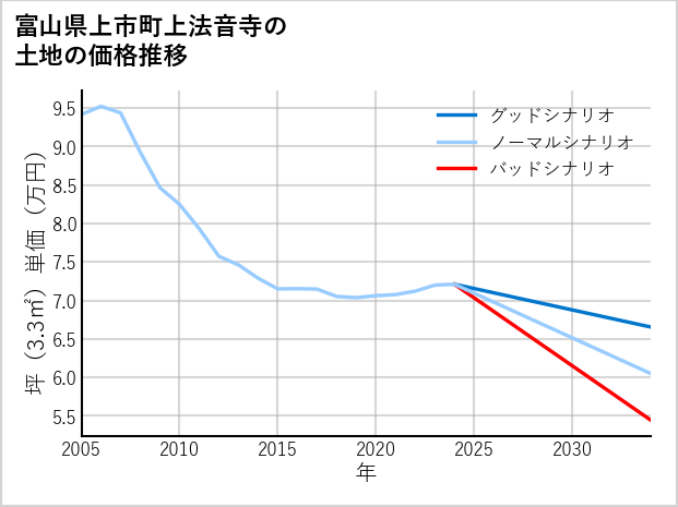 富山県上市町上法音寺の土地価格推移