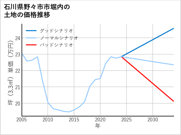 石川県野々市市堀内の土地価格推移