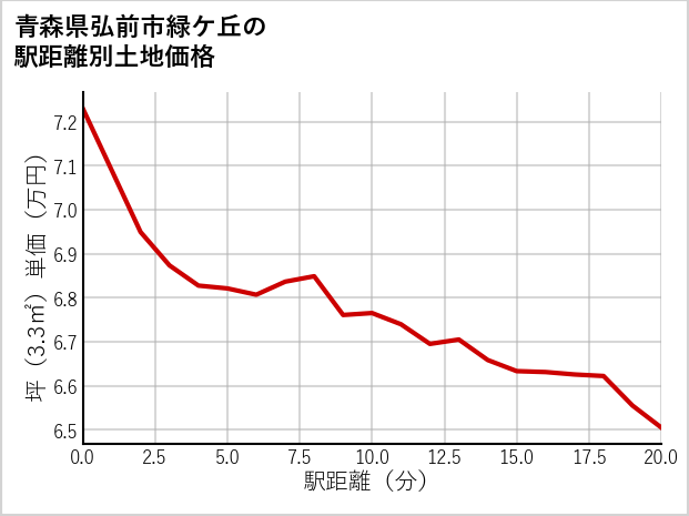 青森県弘前市緑ケ丘の徒歩距離別の土地坪単価