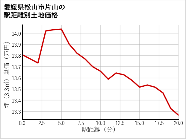 愛媛県松山市片山の徒歩距離別の土地坪単価