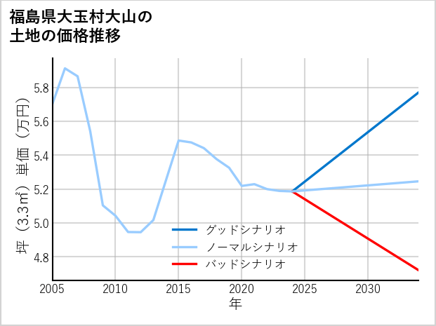 福島県大玉村大山の土地価格推移
