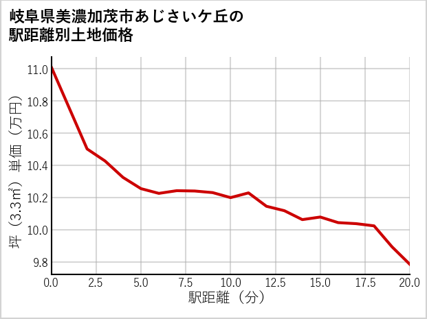 岐阜県美濃加茂市あじさいケ丘の徒歩距離別の土地坪単価