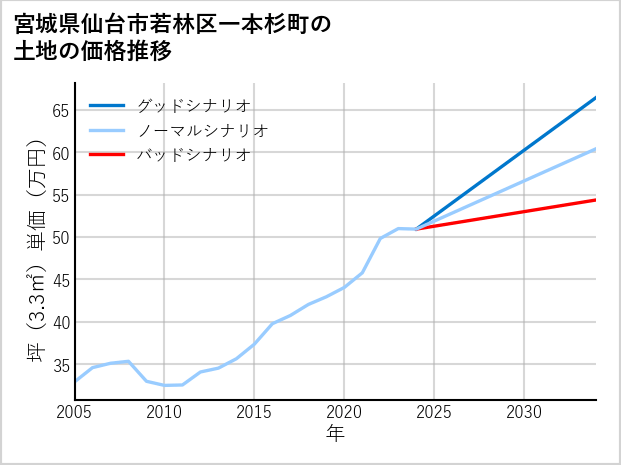 宮城県仙台市若林区一本杉町の土地価格推移