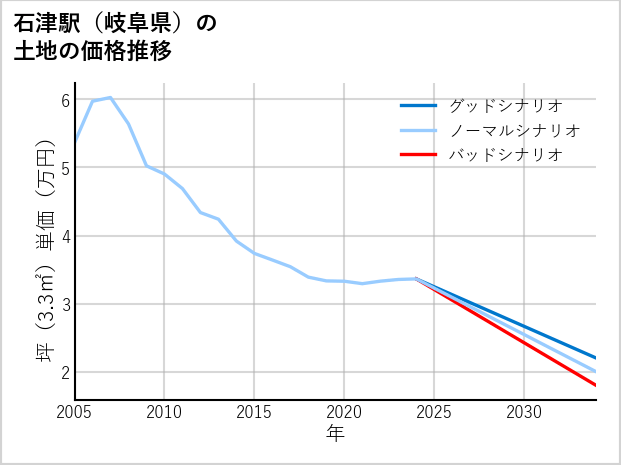 石津駅（岐阜県）の土地価格推移