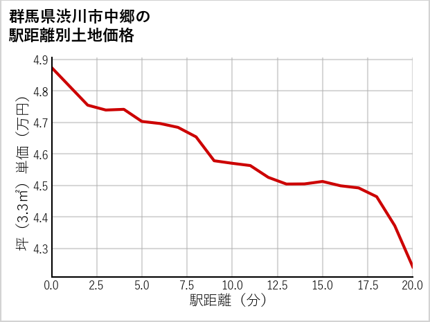 群馬県渋川市中郷の徒歩距離別の土地坪単価
