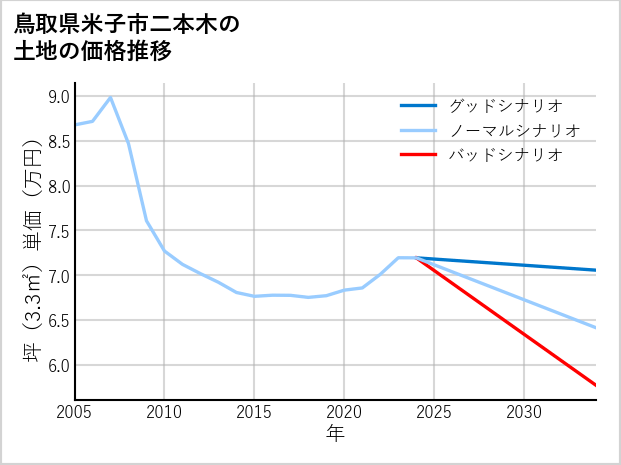 鳥取県米子市二本木の土地価格推移