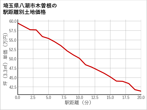 埼玉県八潮市木曽根の徒歩距離別の土地坪単価