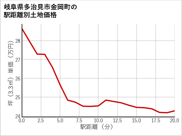 岐阜県多治見市金岡町の徒歩距離別の土地坪単価