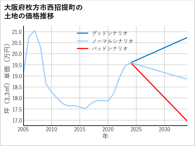 大阪府枚方市西招提町の土地価格推移