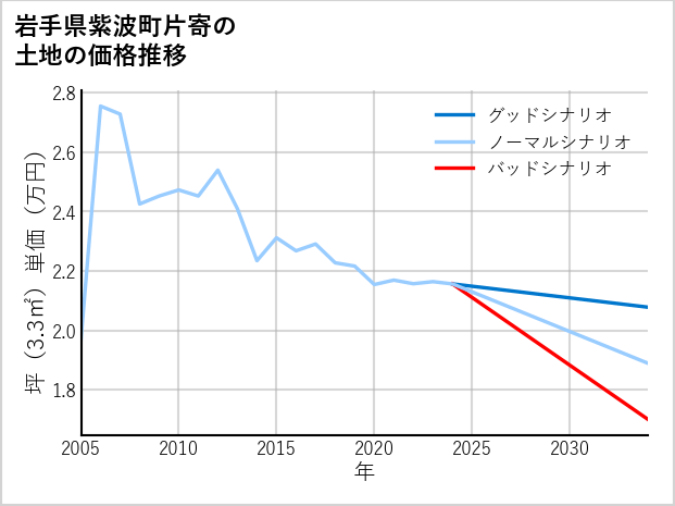 岩手県紫波町片寄の土地価格推移