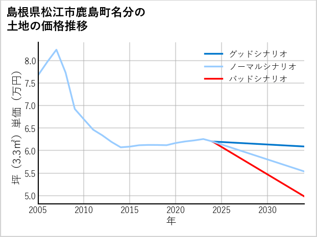 島根県松江市鹿島町名分の土地価格推移