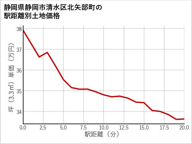静岡県静岡市清水区北矢部町の徒歩距離別の土地坪単価