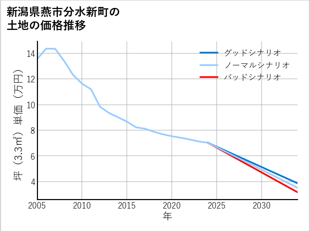 新潟県燕市分水新町の土地価格推移
