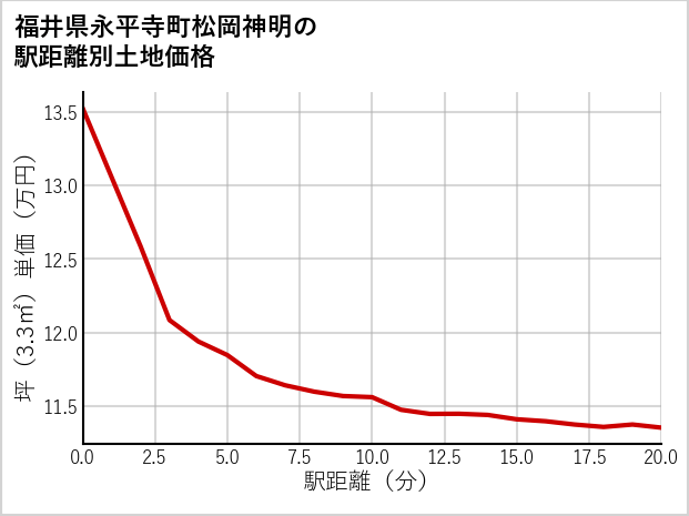 福井県永平寺町松岡神明の徒歩距離別の土地坪単価